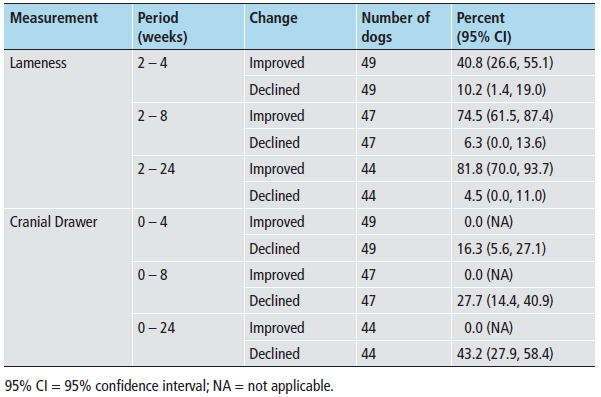 The percentages (95% confidence intervals) of dogs in which the lameness scores improved or declined between the second week post-surgery and four, eight, or 24 weeks post-surgery, and whether the cranial drawer scores improved or declined between immediately post-surgery (0) and four, eight, or 24 weeks post-surgery. Note that cranial drawer was absent in all dogs immediately after synthetic ligament placement so no improvement was possible, rather maintaining the absence of cranial drawer instability would be the best possible outcome.