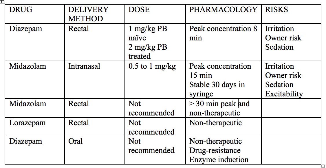 Table 1. Oral rescue AED selection and dose recommendations for home treatment of cluster seizures in dogs. 