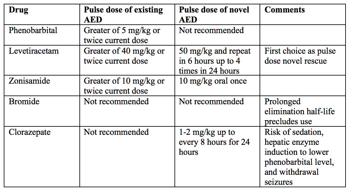 Table 2. Non-intravenous benzodiazepine treatment for at home cluster seizures in dogs.