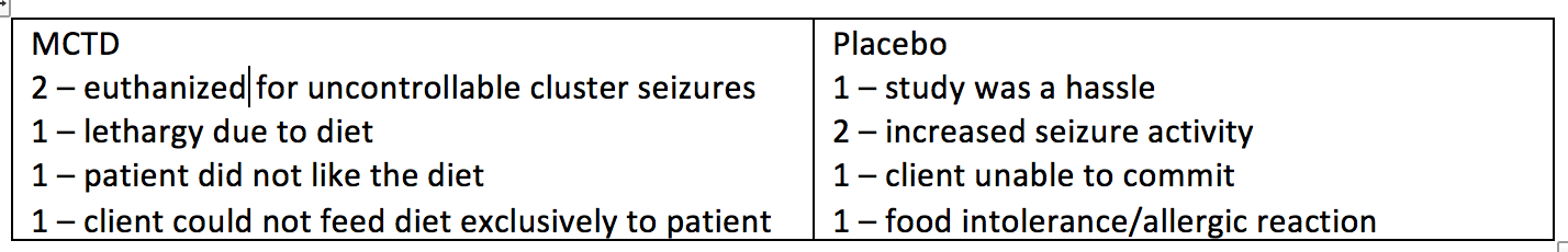 Key Points for Recommendations Regarding the Feeding of a Novel medium-chain TAG diet* for the Treatment of Epileptic Seizures in Dogs