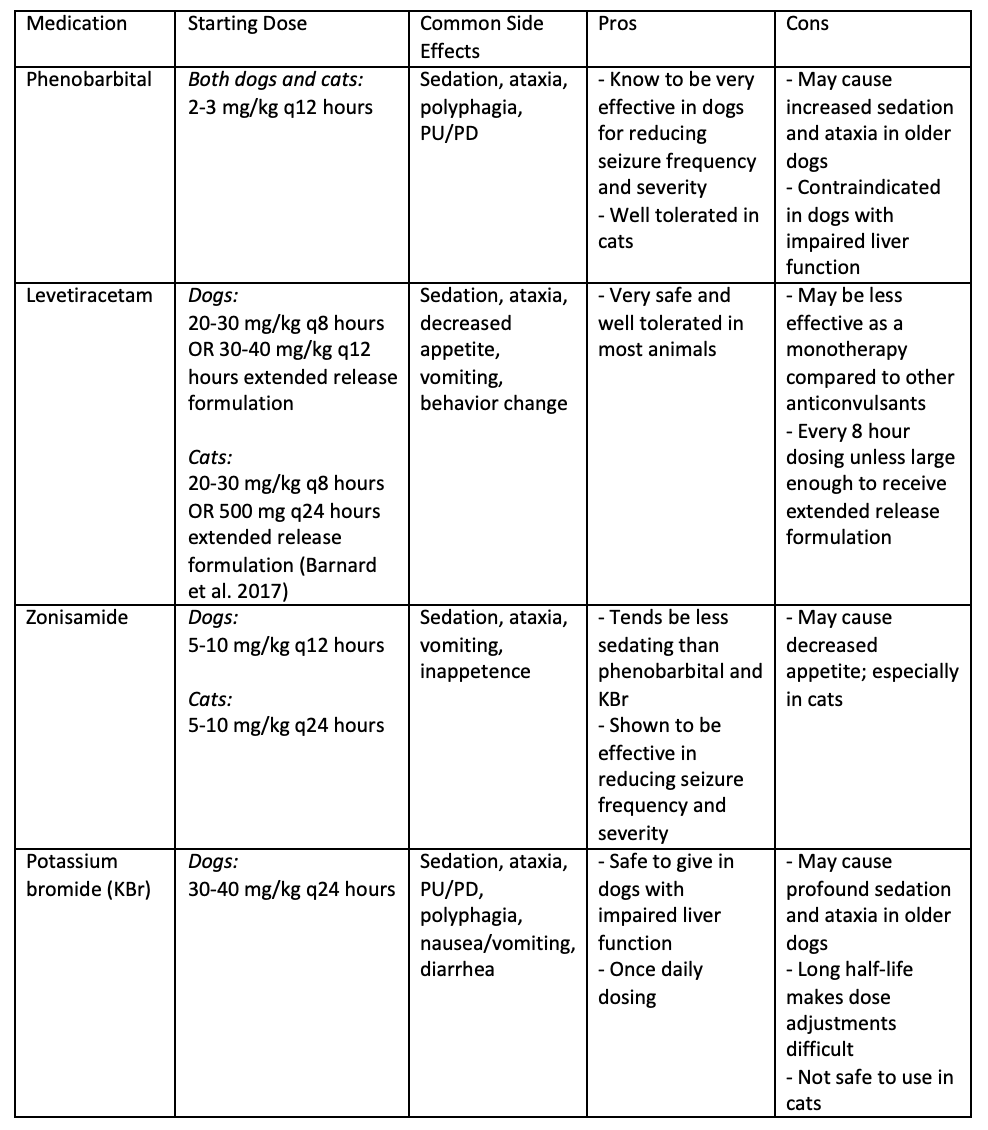 Common anticonvulsant medications: dose, side effects, and pros/cons with use in senior onset epilepsy. 