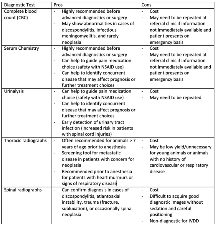 Table 2. Diagnostics tests that could be useful in the diagnostic workup of spinal cord disease prior to advanced imaging such as CT or MRI.