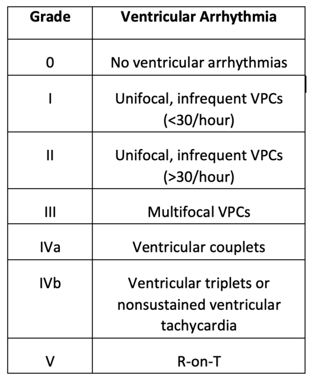 Figure 1. Lown and Wolf grading scheme for the severity of ventricular arrhythmias.